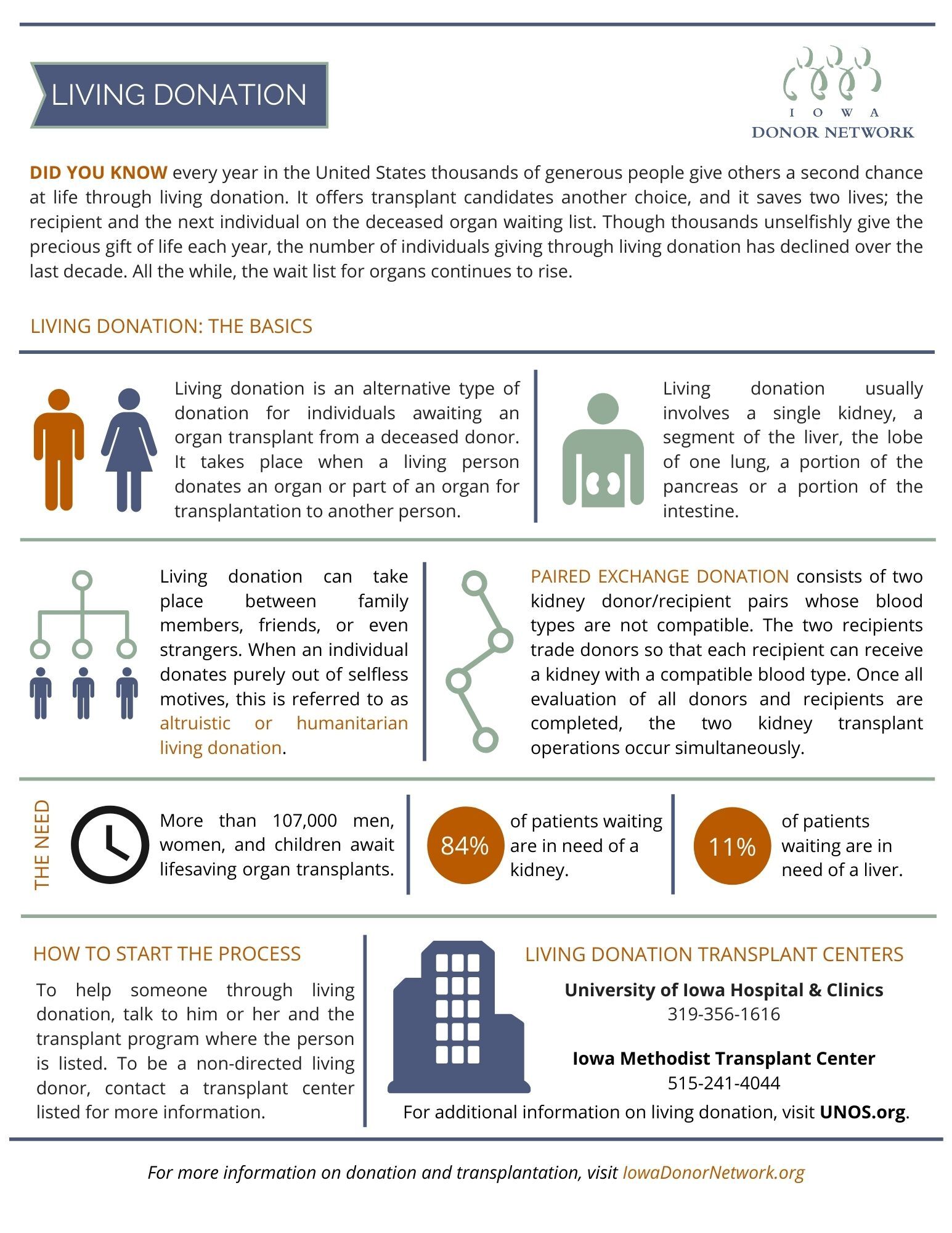 Living Donation Infographic